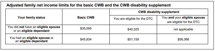 캐나다 근로장려금 CWB(CANADA WORKERS BENEFIT) 신청 방법과 수령 가능 금액