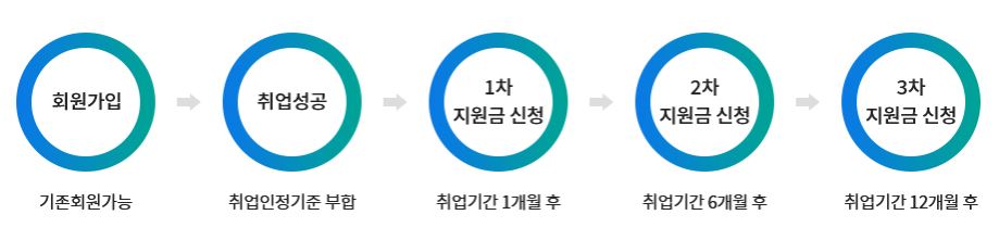 해외취업 정착지원금 지원절차