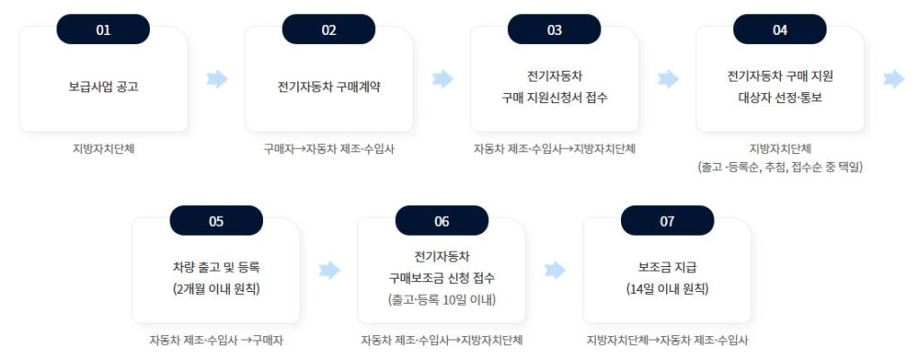 전기차 보조금 정책