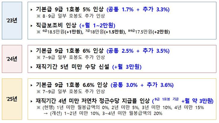 2025년 공무원 수당 인상