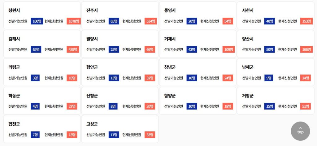 모다드림 청년통장 경남 지역별