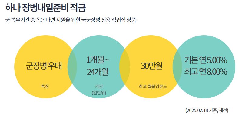 하나은행 장병내일준비적금